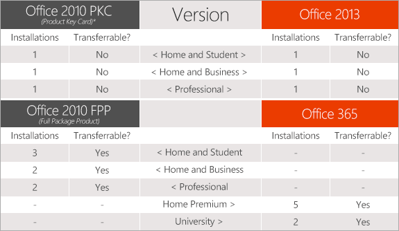 Microsoft Office 2013 License Is Just For One Pc